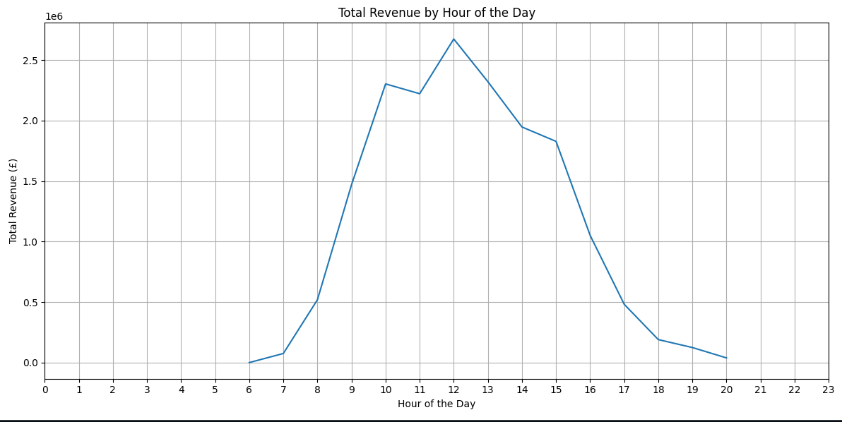 Online Retail Data Analysis